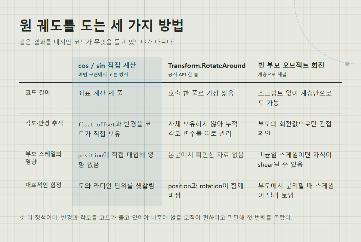cos/sin 직접 계산, Transform.RotateAround, 빈 부모 오브젝트 회전 세 방식의 코드 길이·각도 추적·부모 스케일 영향·대표 함정 비교 표